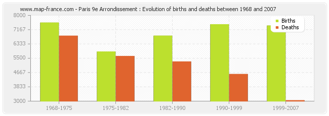 Paris 9e Arrondissement : Evolution of births and deaths between 1968 and 2007